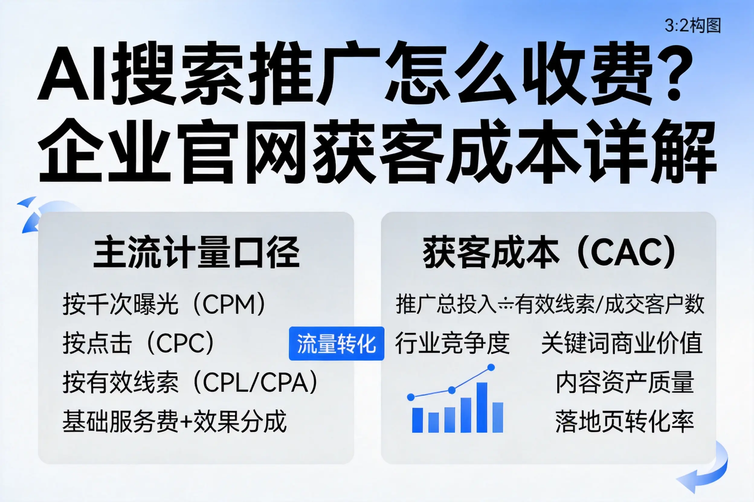 AI搜索推广怎么收费？泉州企业官网获客成本详解