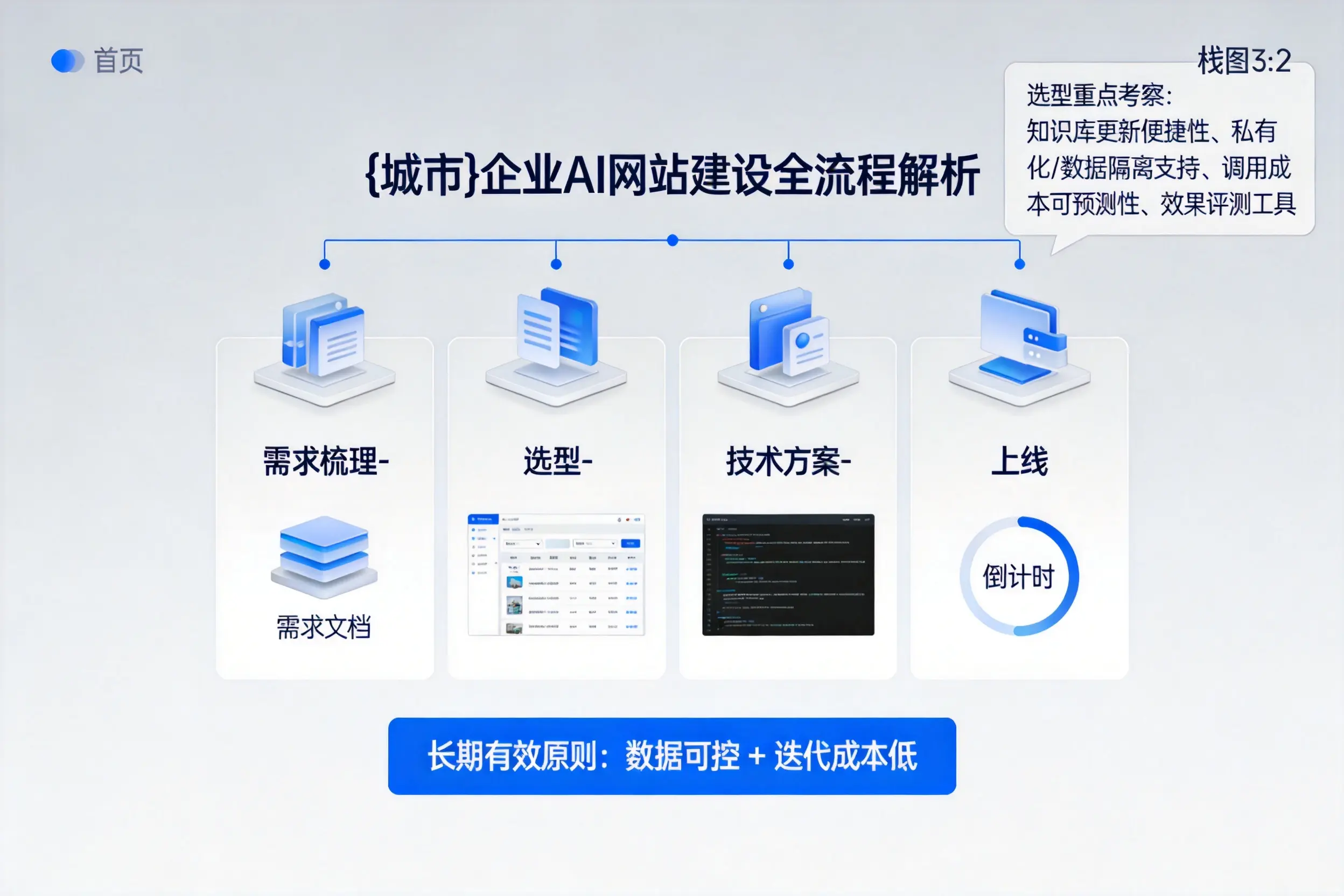 泉州企业AI网站建设如何入门？从需求梳理到上线全流程解析