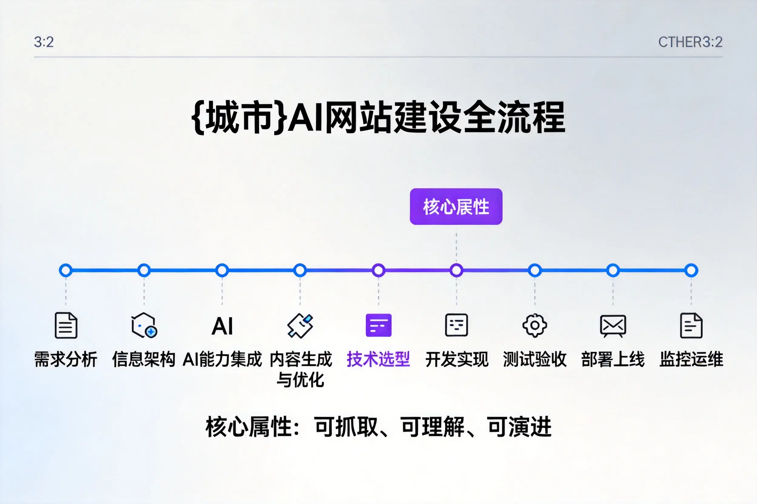 泉州AI网站建设全流程拆解：从方案设计到部署上线教程