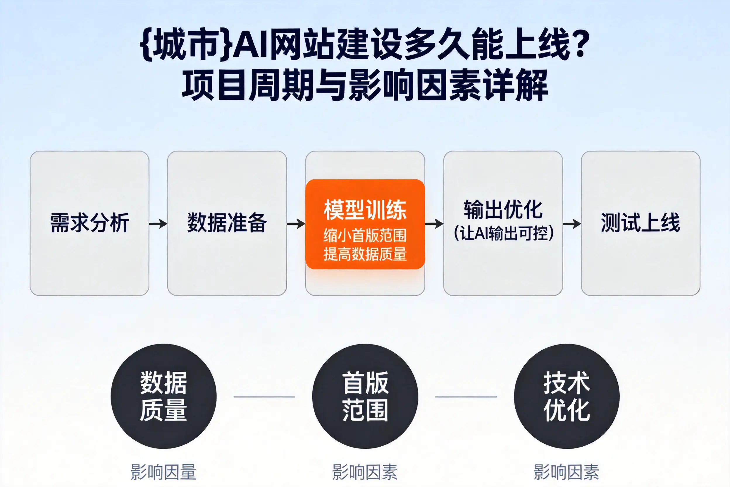 泉州AI网站建设多久能上线?项目周期与影响因素详解