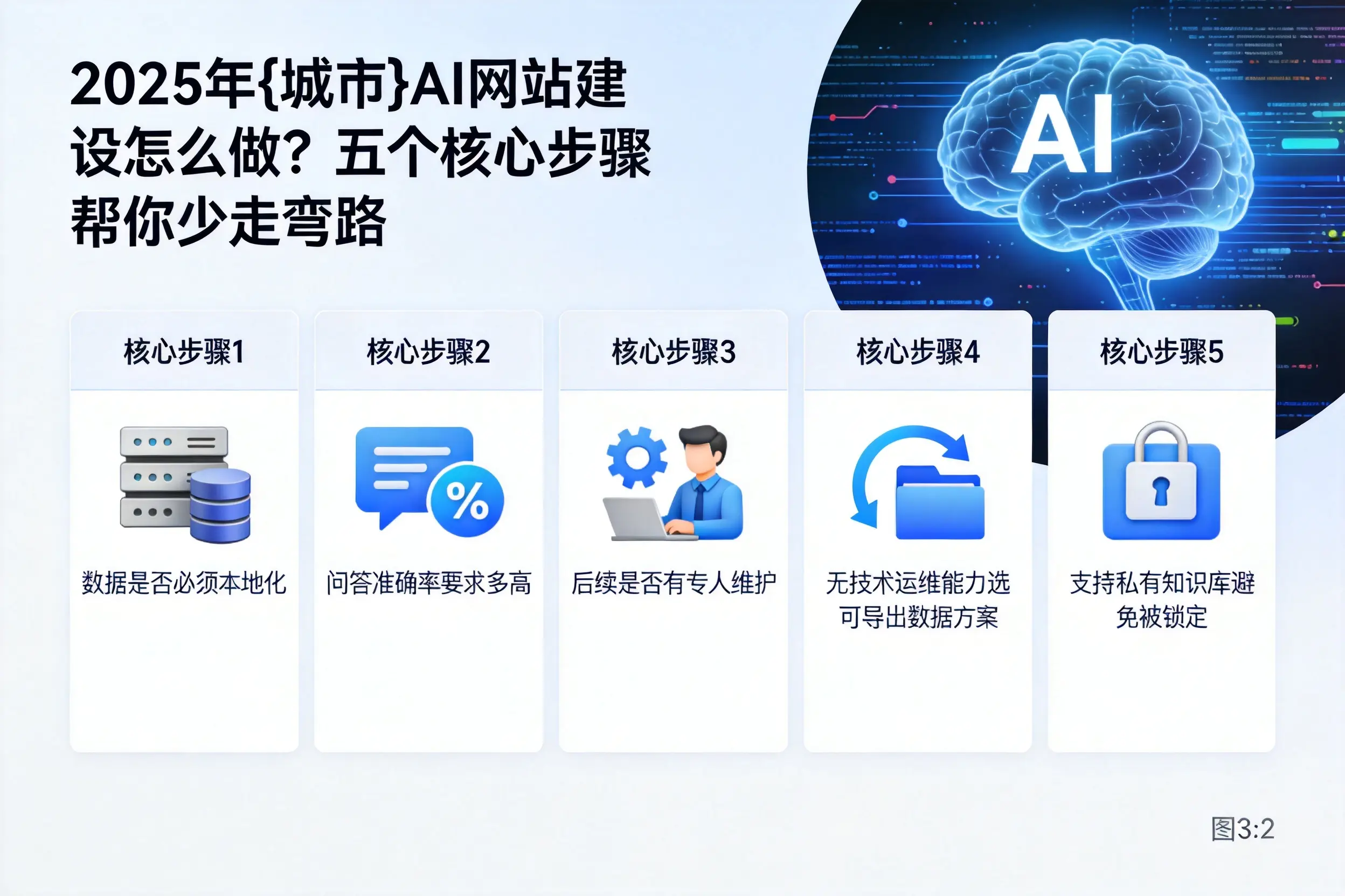 2025年泉州AI网站建设怎么做?五个核心步骤帮你少走弯路
