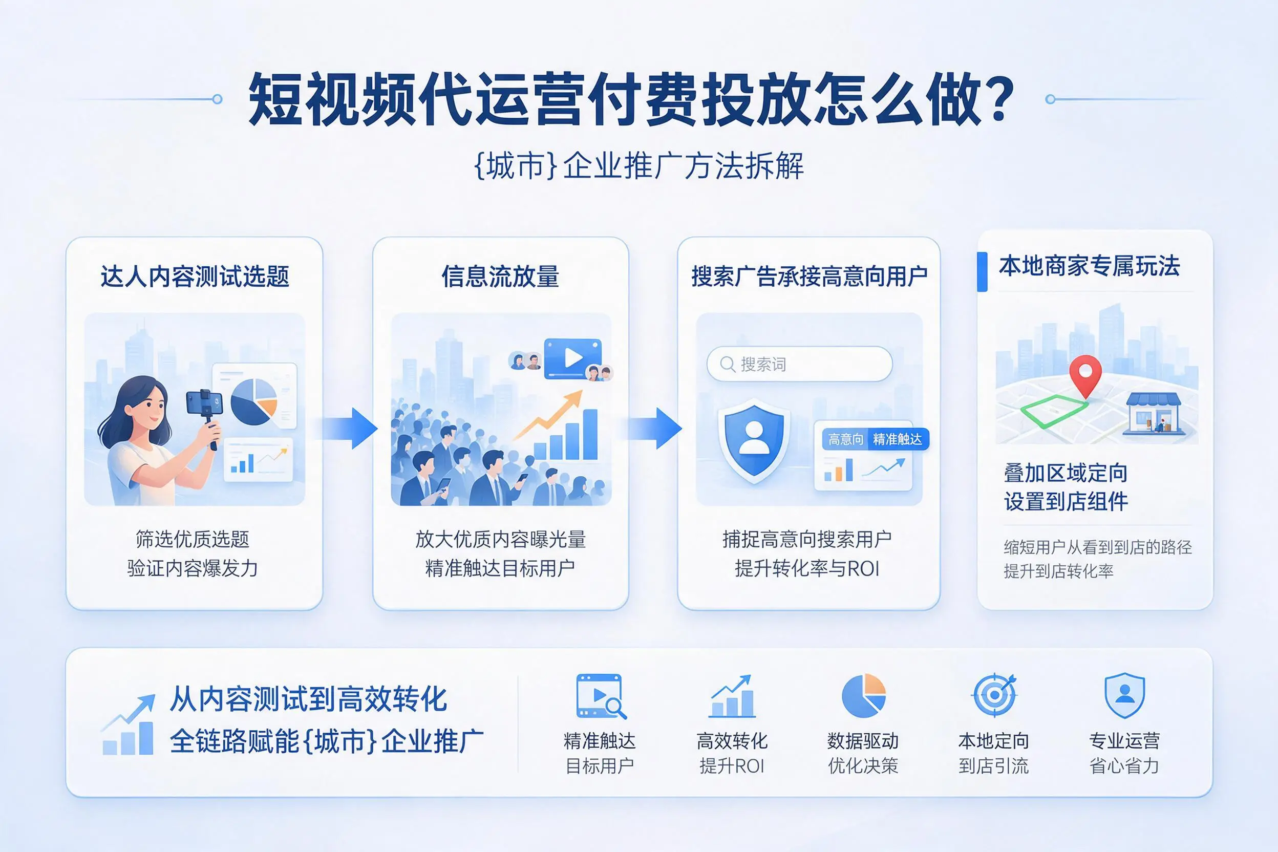 短视频代运营付费投放怎么做？泉州企业推广方法拆解