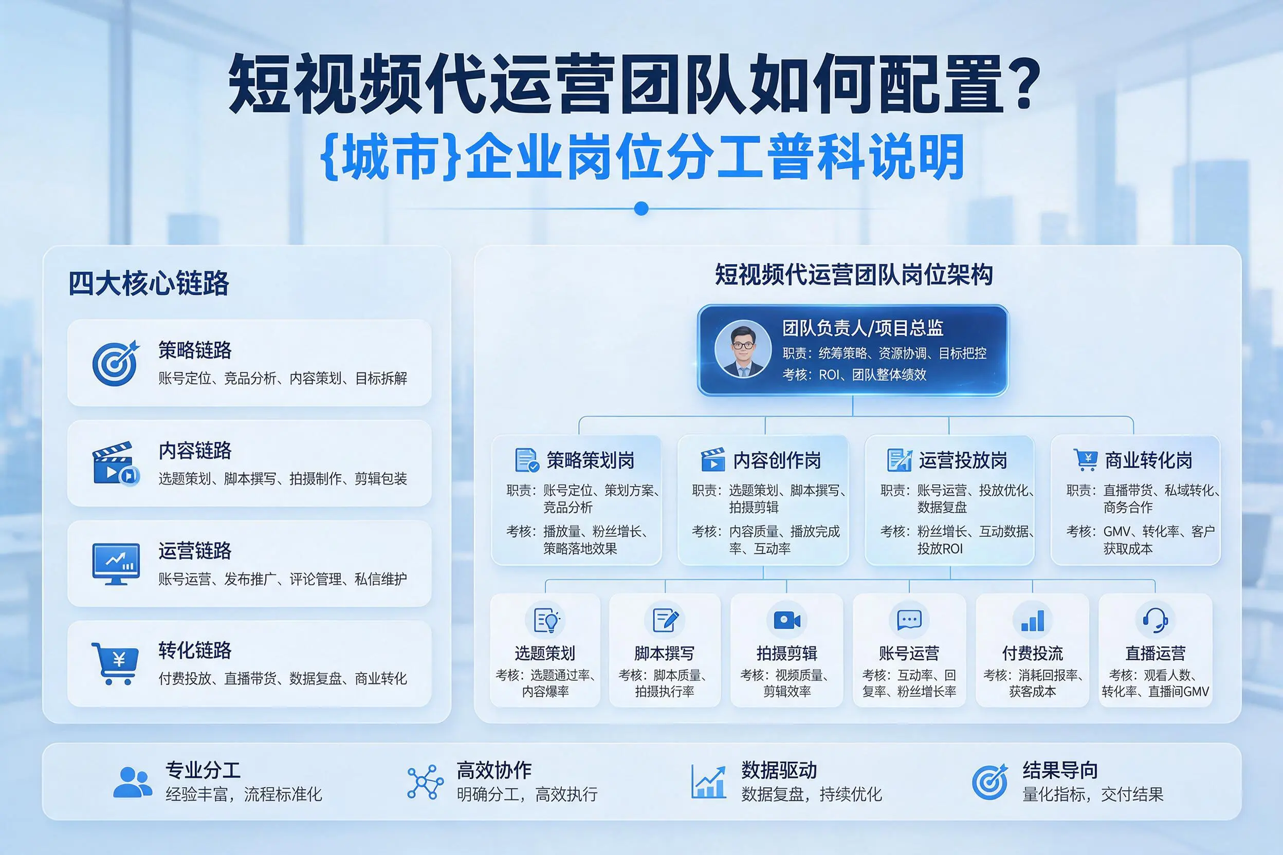 短视频代运营团队如何配置？泉州企业岗位分工科普说明