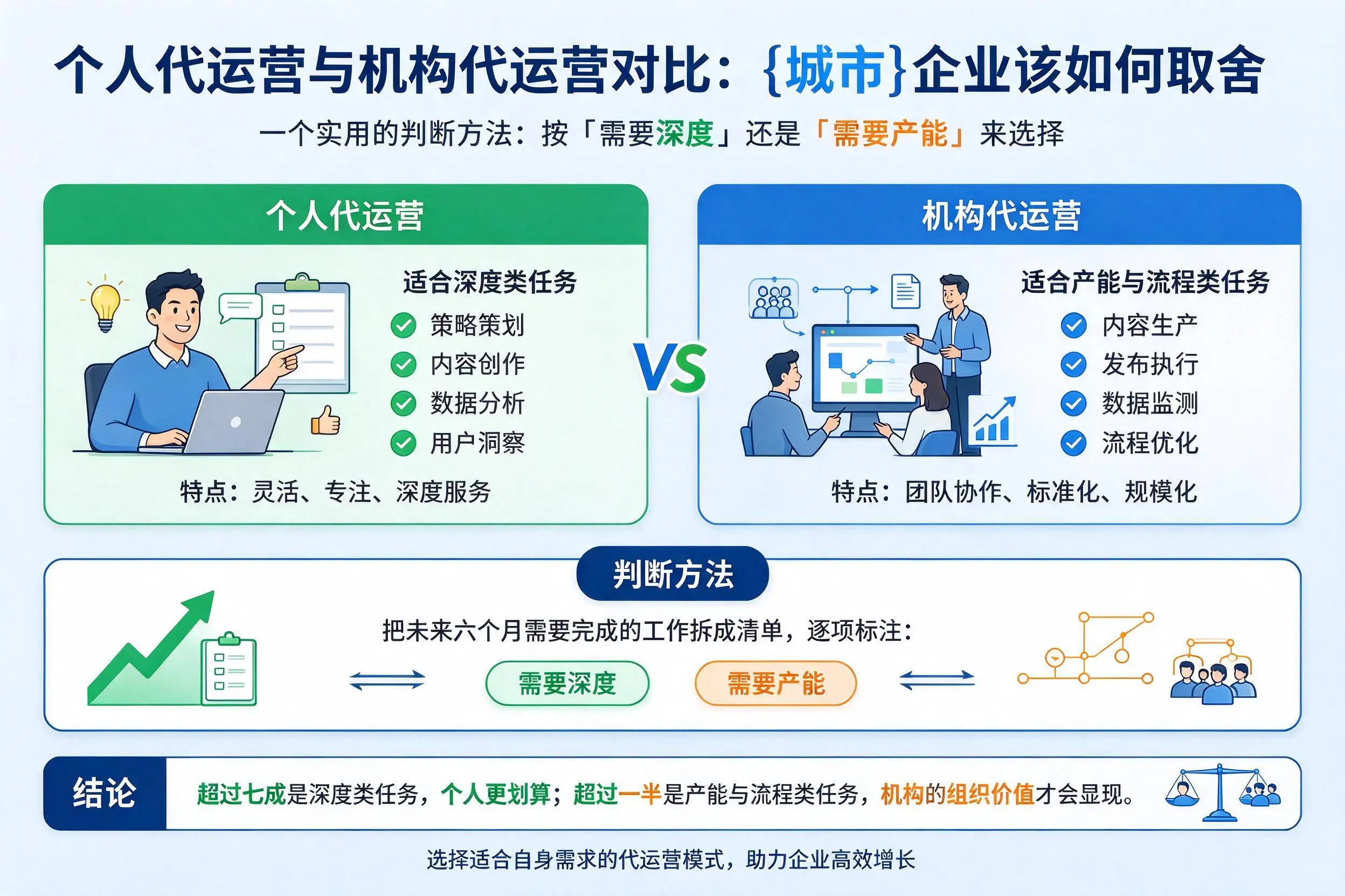 个人代运营与机构代运营对比：泉州企业该如何取舍
