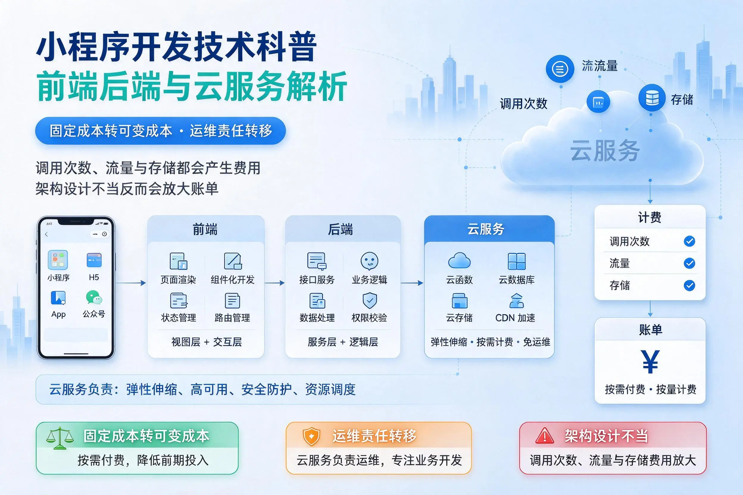 泉州小程序开发技术科普：前端后端与云服务解析