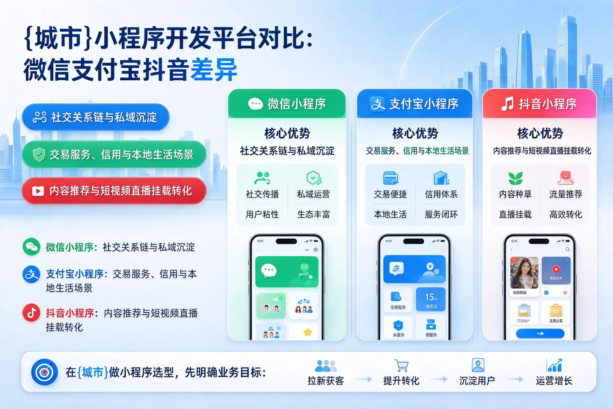 泉州小程序开发平台对比：微信支付宝抖音差异