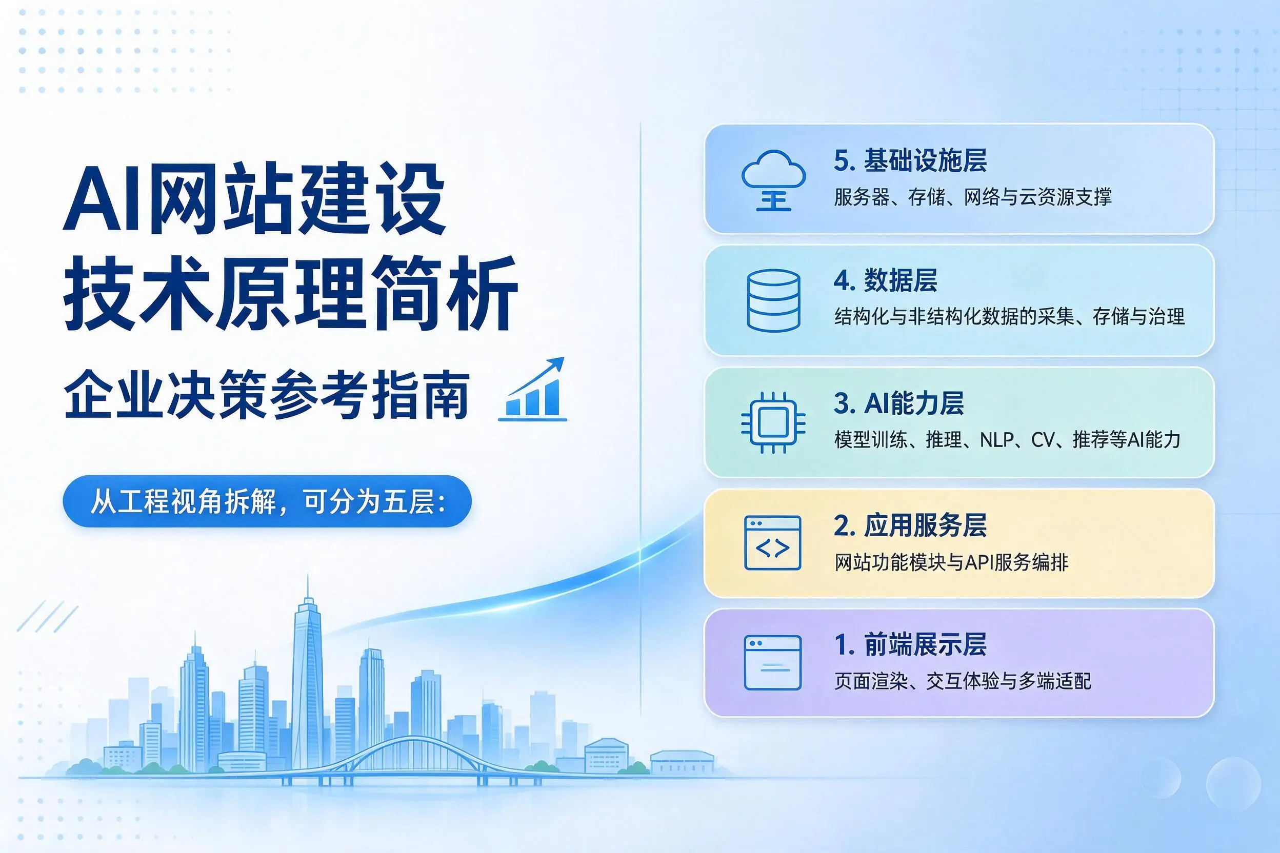 AI网站建设技术原理简析，泉州企业决策参考指南