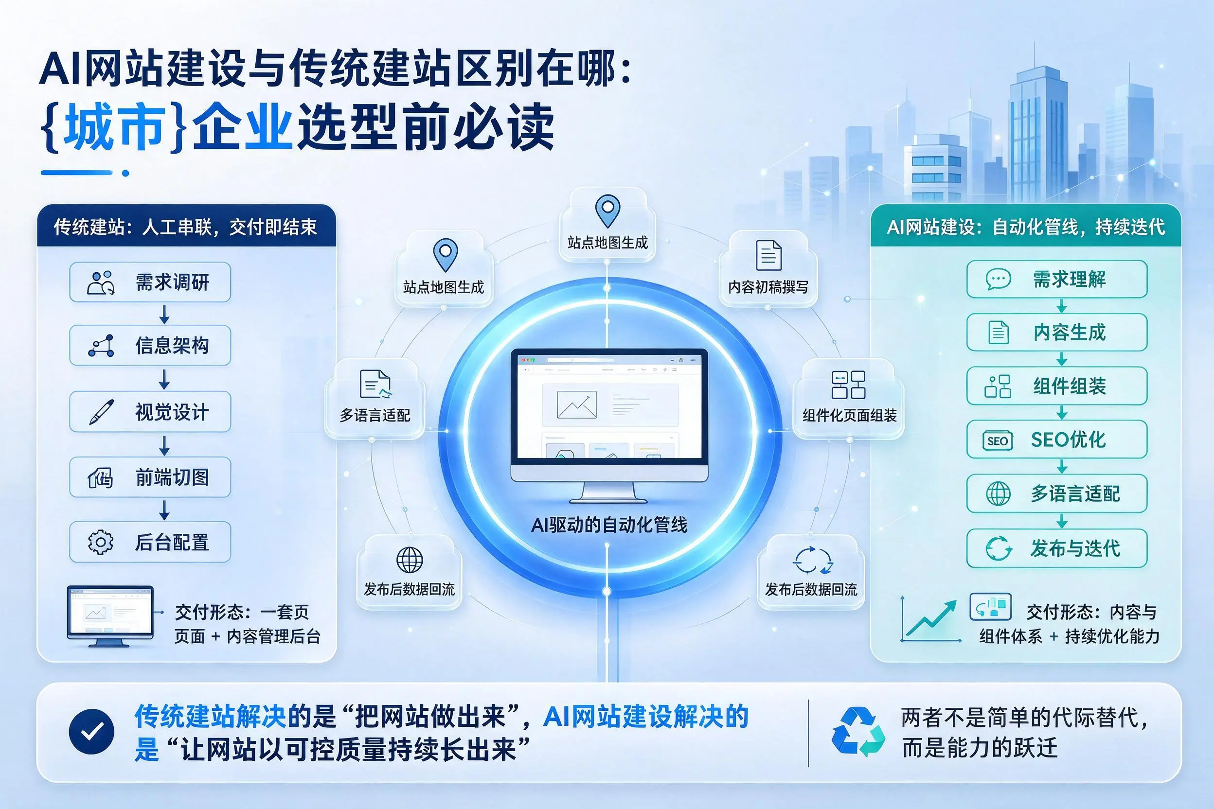 AI网站建设与传统建站区别在哪:泉州企业选型前必读