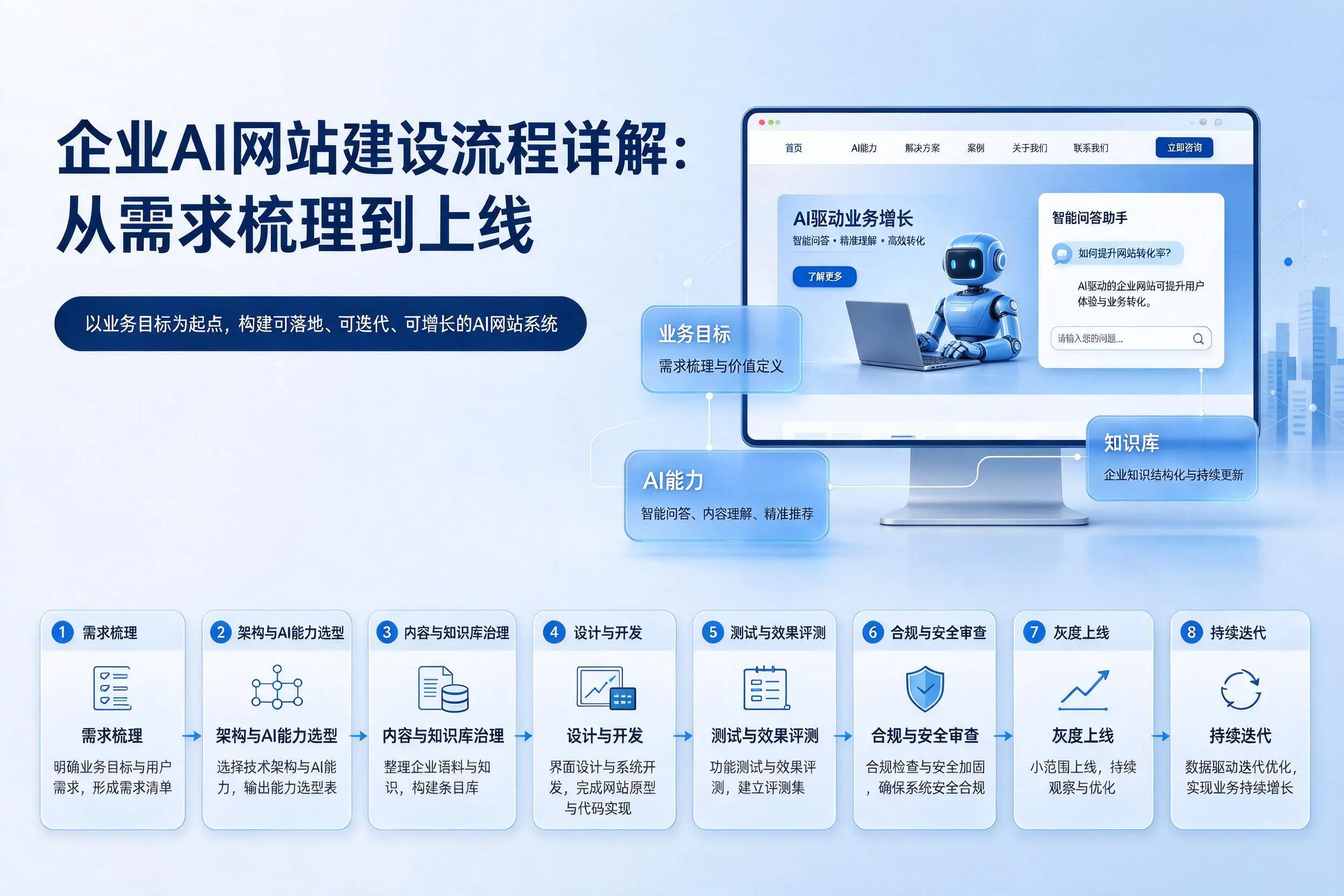 泉州企业AI网站建设流程详解:从需求梳理到上线