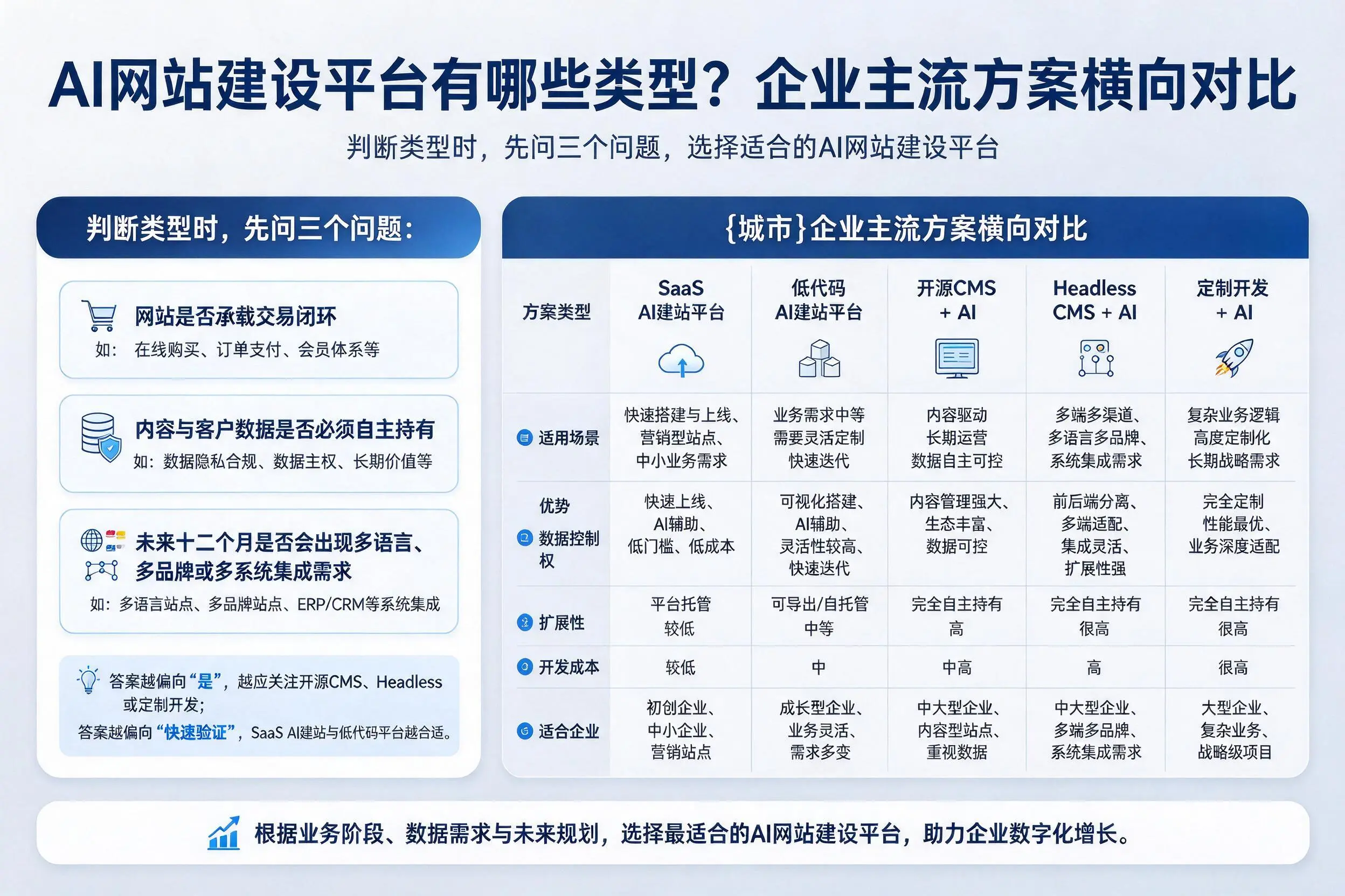 AI网站建设平台有哪些类型?泉州企业主流方案横向对比