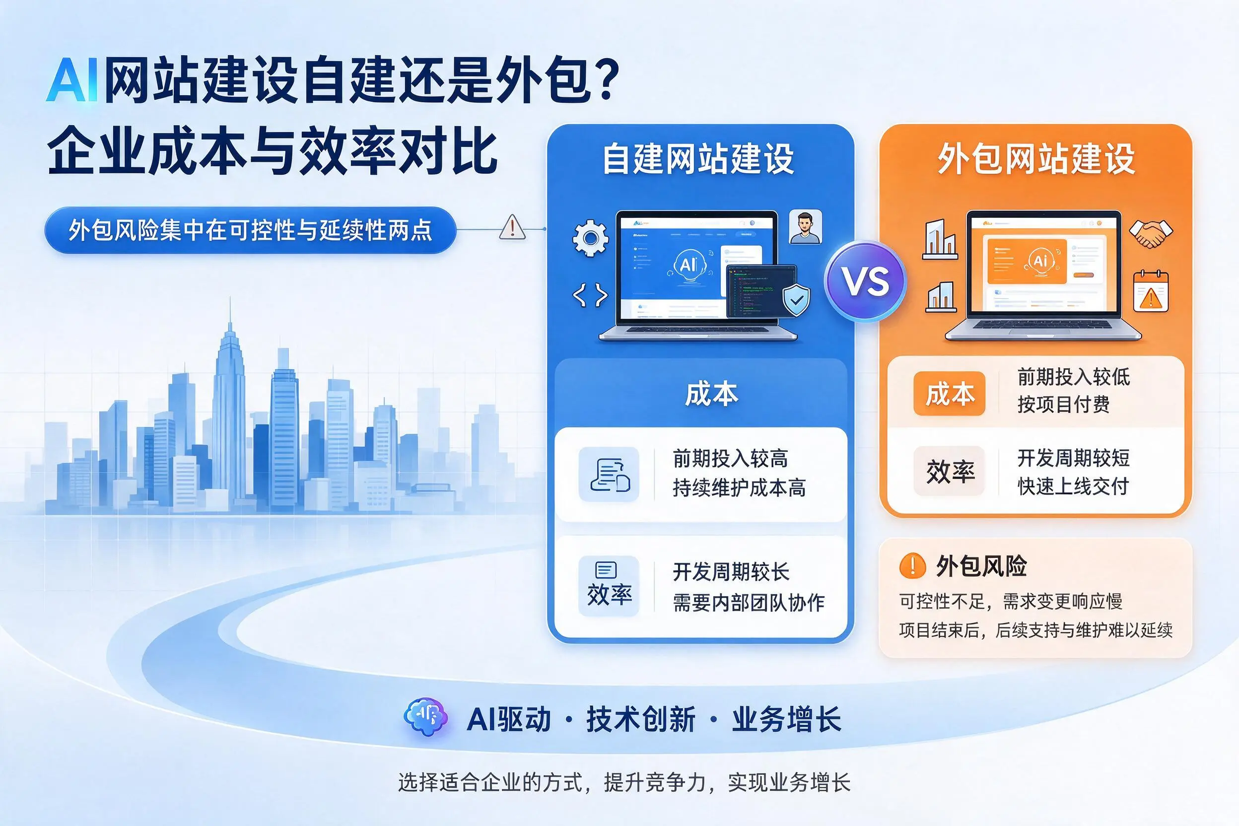 AI网站建设自建还是外包?泉州企业成本与效率对比