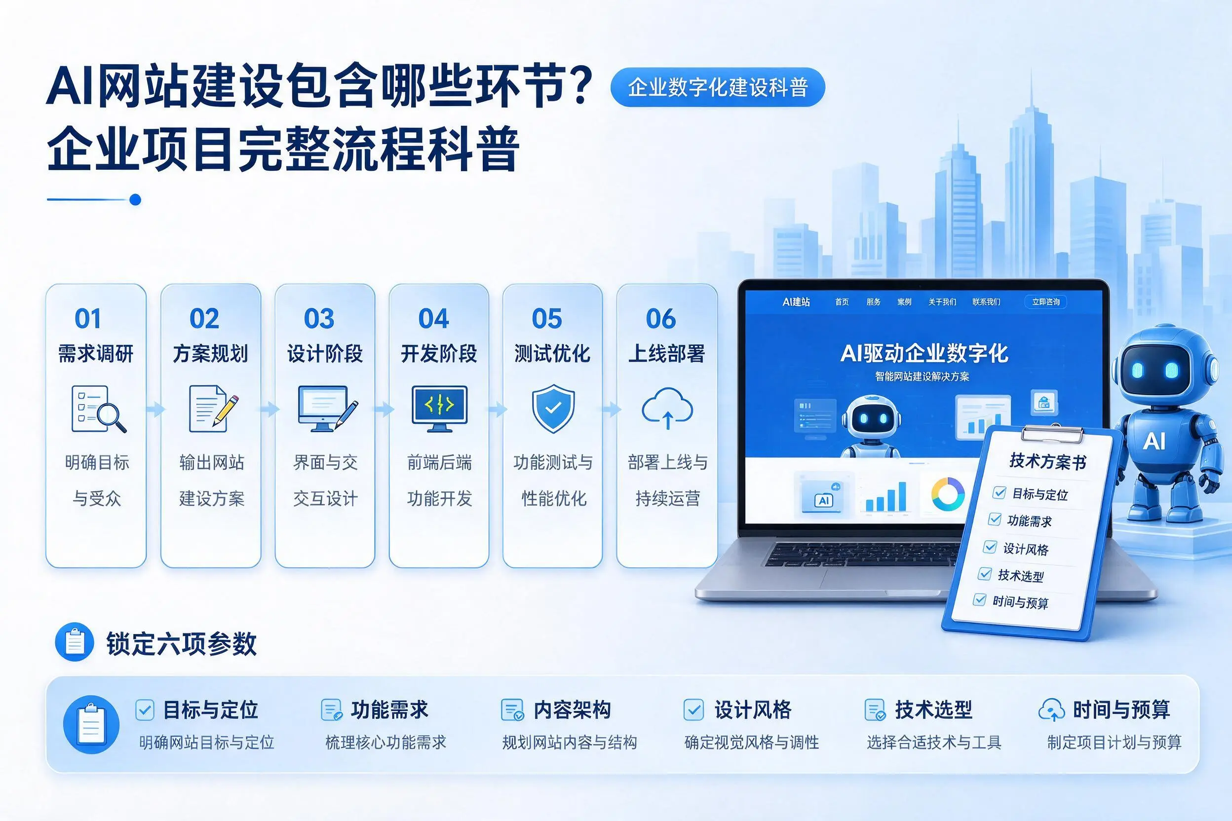 AI网站建设包含哪些环节?泉州企业项目完整流程科普