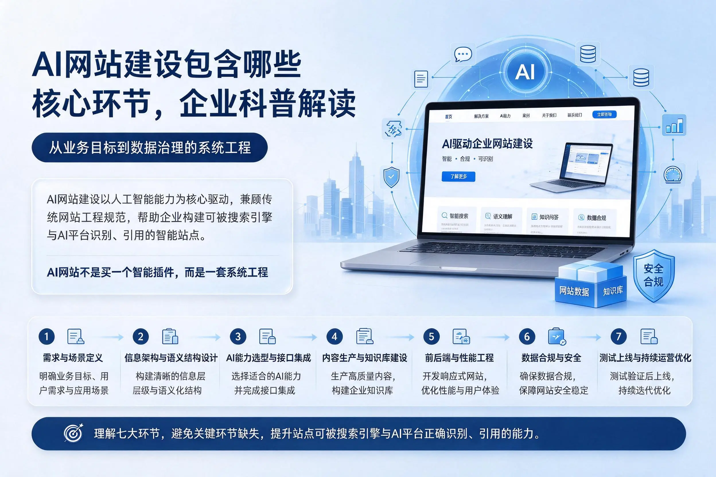 AI网站建设包含哪些核心环节，泉州企业科普解读