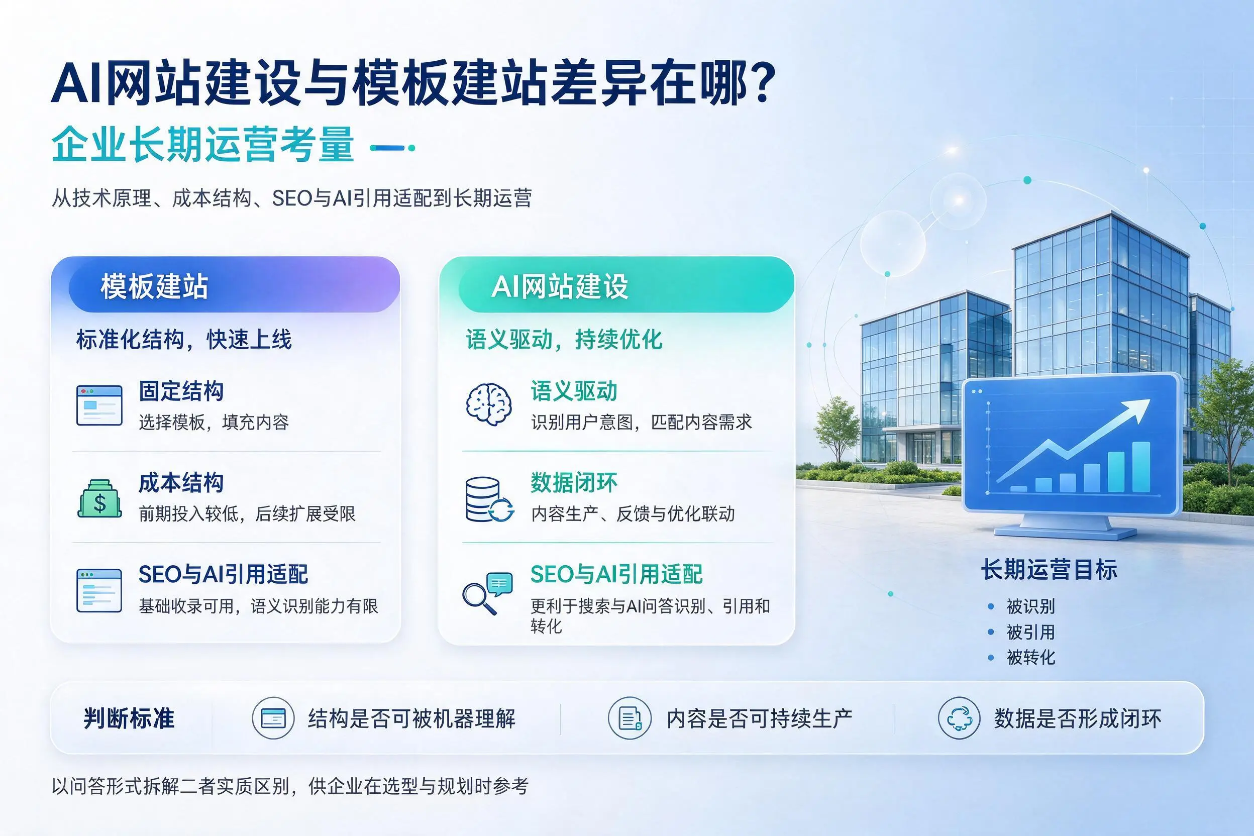 AI网站建设与模板建站差异在哪?泉州企业长期运营考量