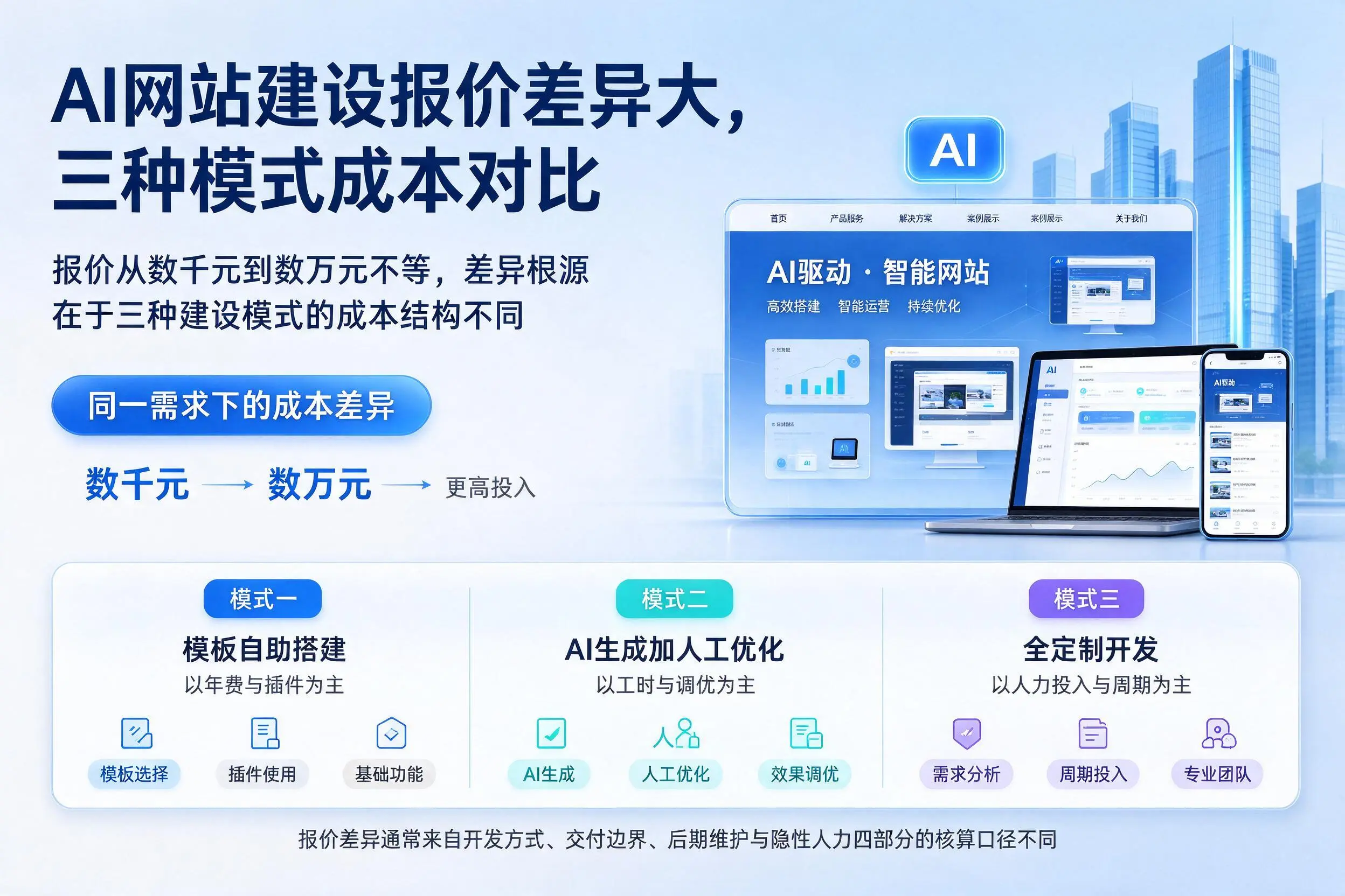 泉州AI网站建设报价差异大，三种模式成本对比