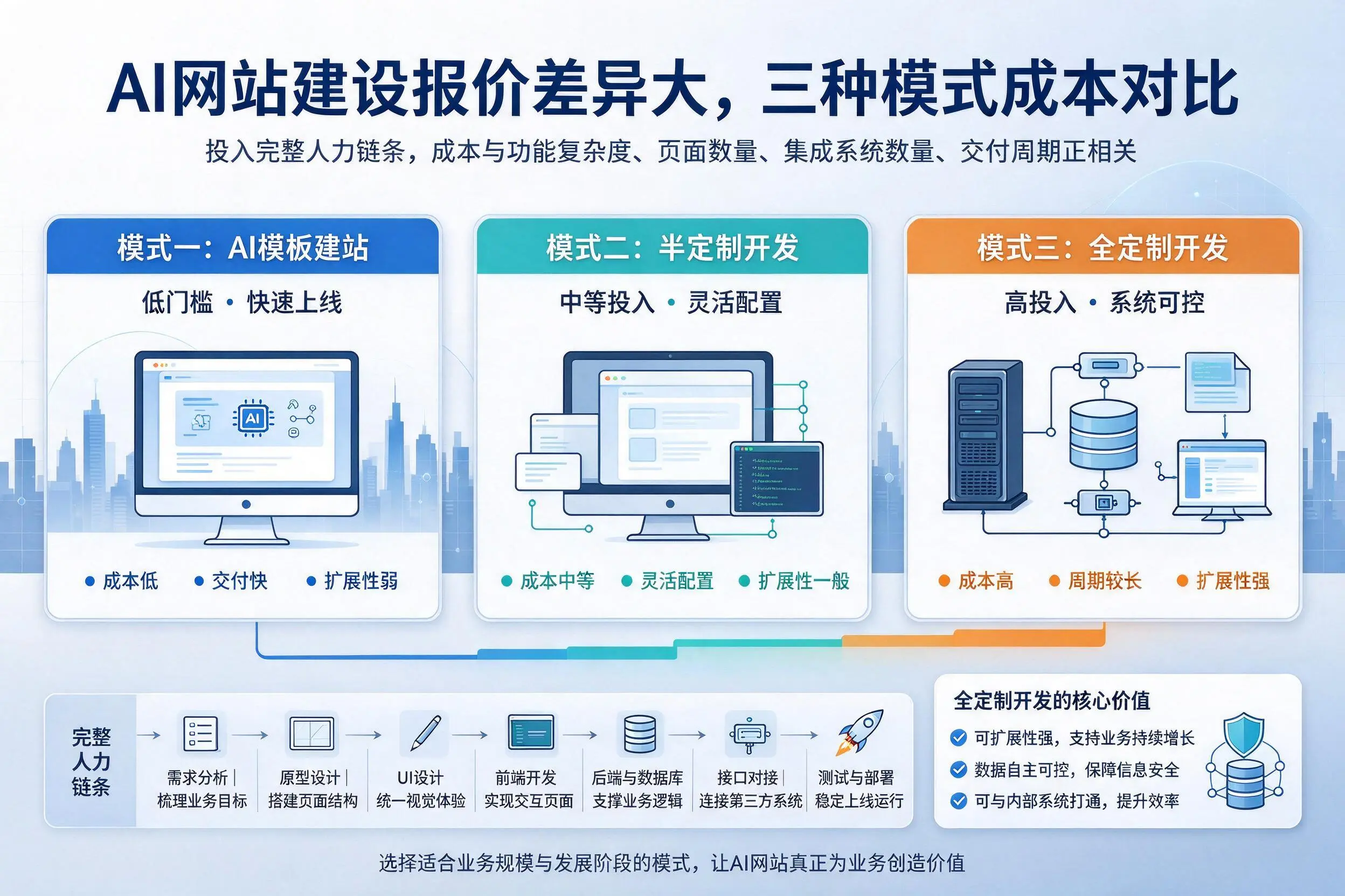 泉州AI网站建设报价差异大，三种模式成本对比