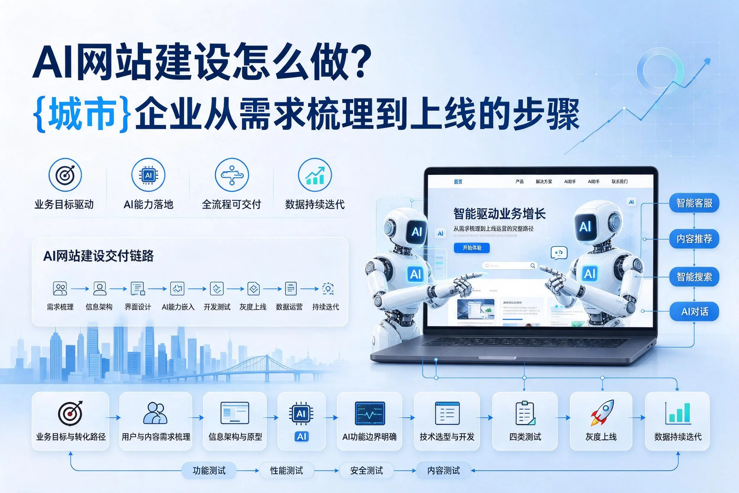 AI网站建设怎么做?泉州企业从需求梳理到上线的步骤