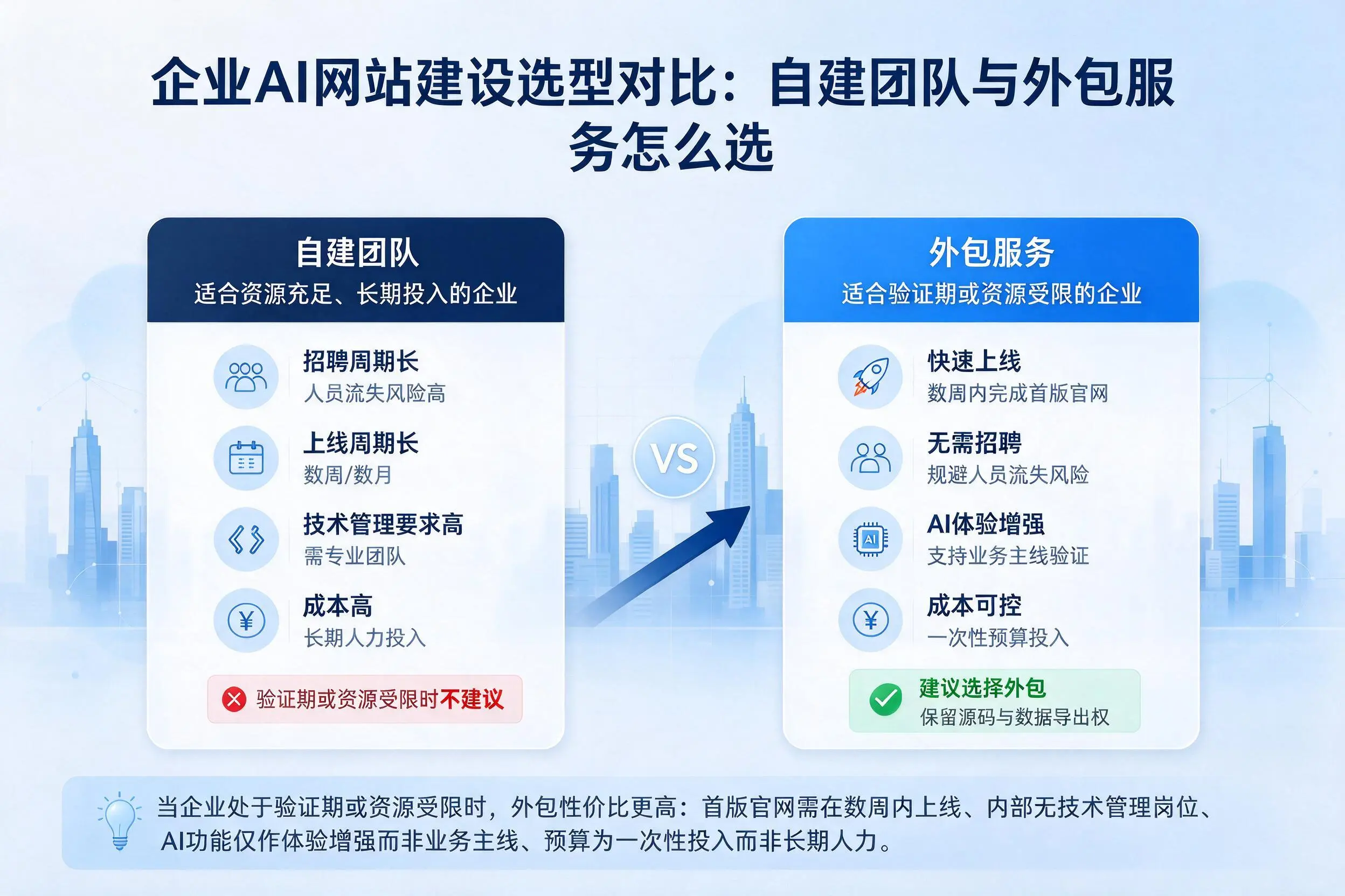 泉州企业AI网站建设选型对比:自建团队与外包服务怎么选