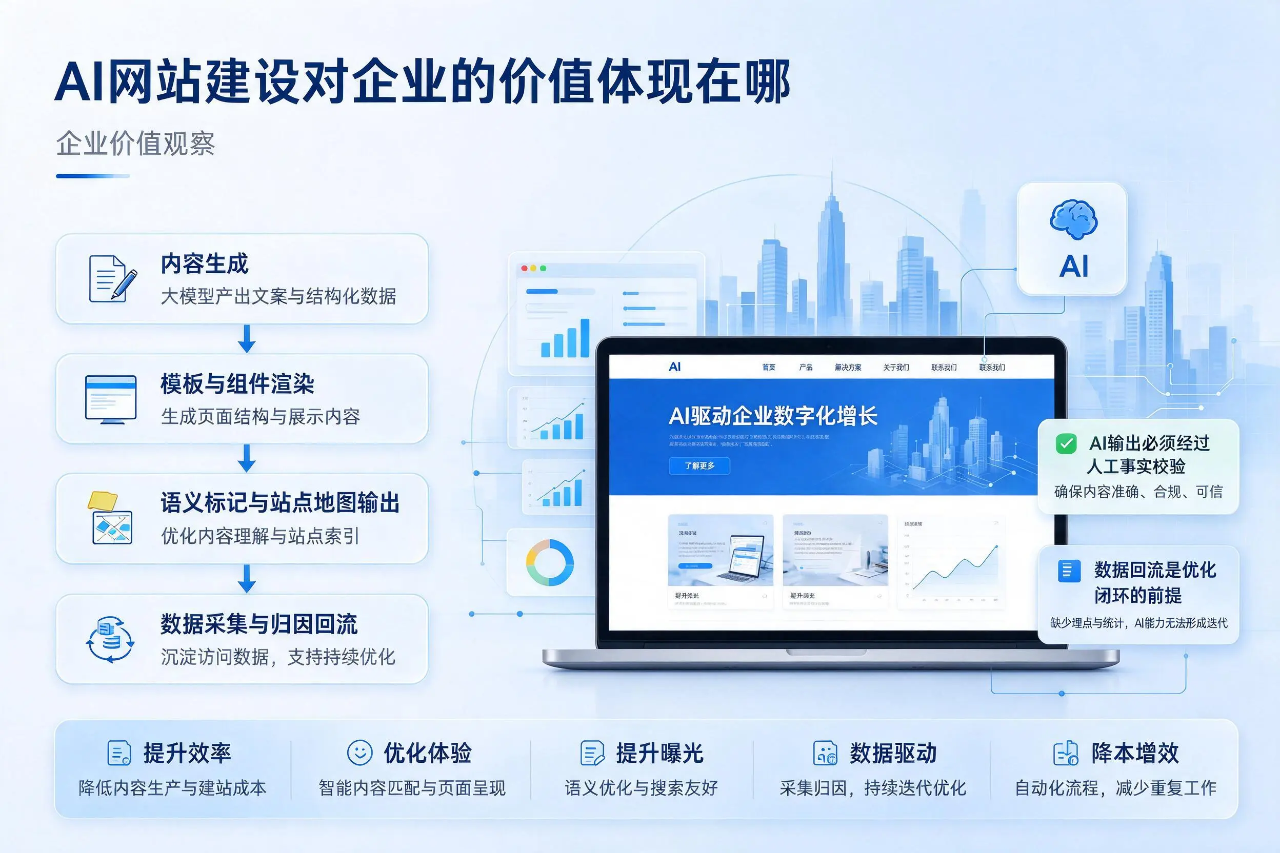 AI网站建设对企业的价值体现在哪,泉州实践观察